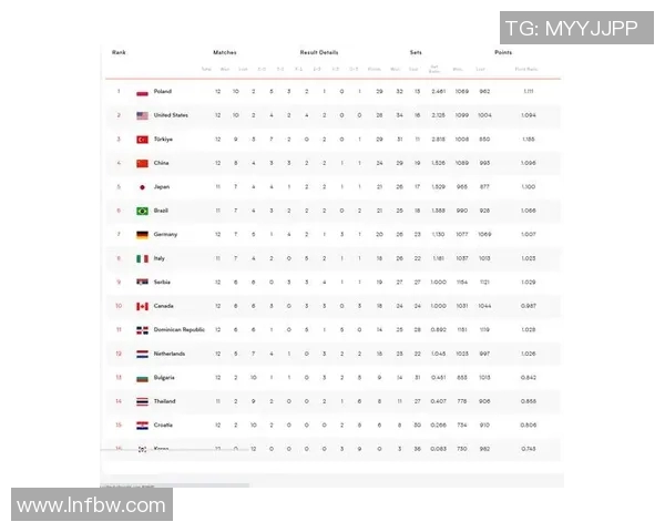 北京排球队以69分领跑奥运会积分榜展现强大实力 北京排球队以69分领跑奥运会积分榜展现强大实力